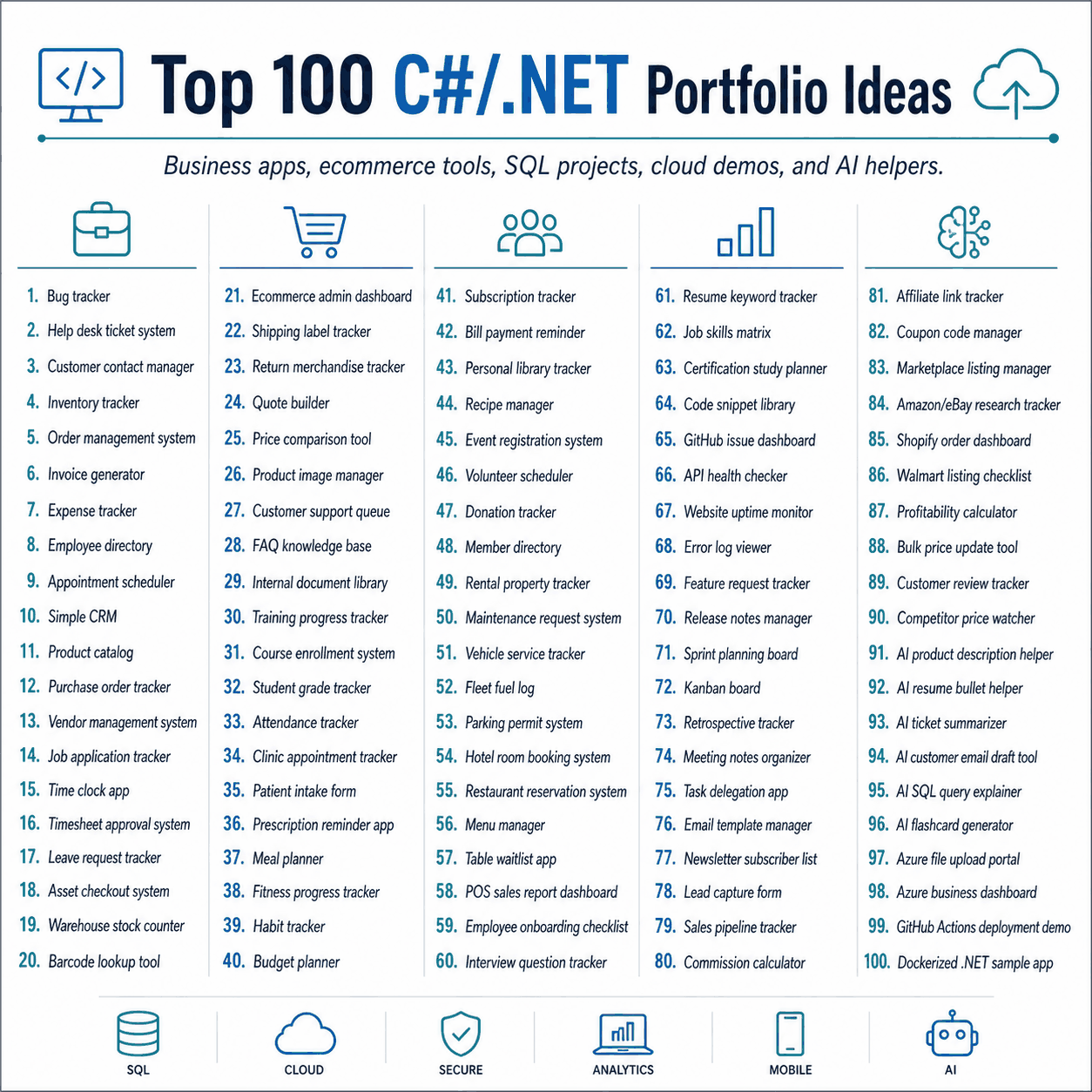 Infographic listing 100 C#/.NET portfolio app ideas grouped by category